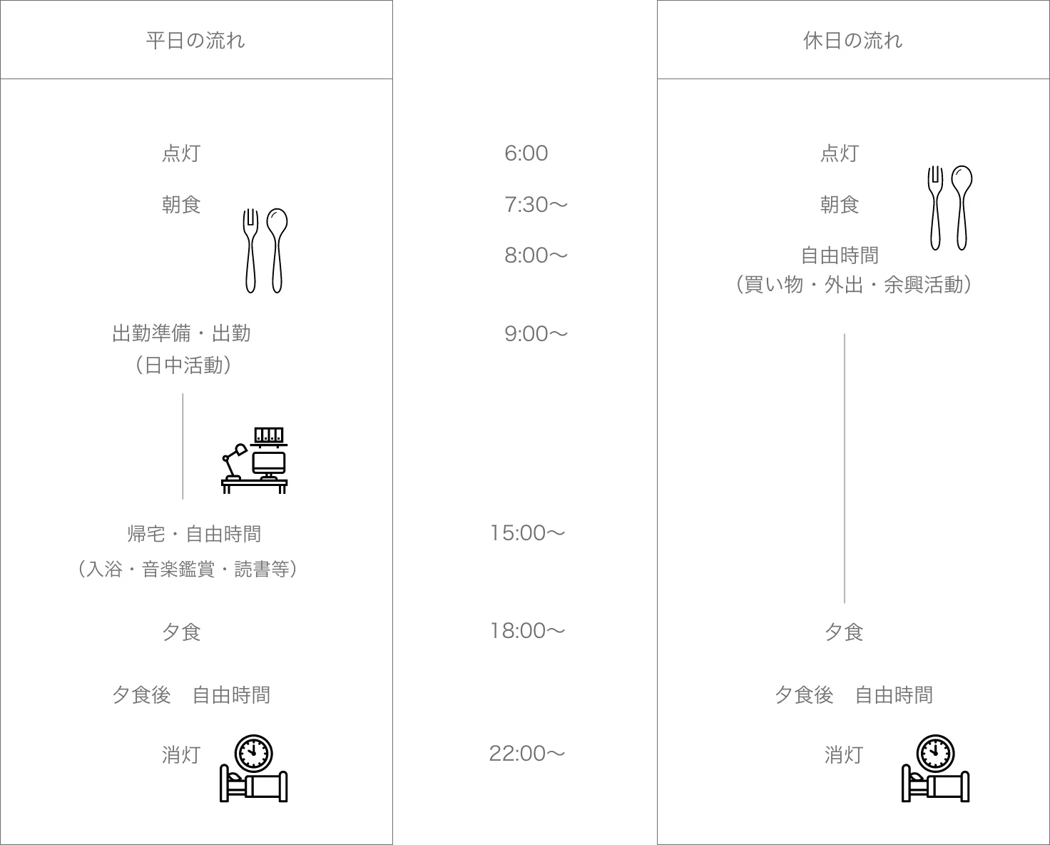 平日の流れ、6:00点灯、7:30〜朝食、9:00〜出勤準備・出勤、15:00〜帰宅・自由時間、18:00〜夕食、22:00〜消灯  
        、休日の流れ、6:00点灯、7:30〜朝食、8:00〜自由時間、18:00〜夕食、22:00〜消灯